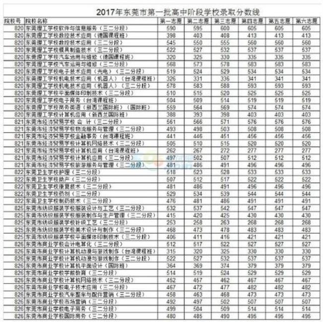 广东东莞中考总分数是多少分