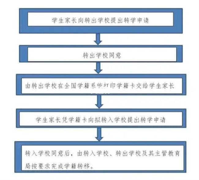 在上学期间可以转学吗