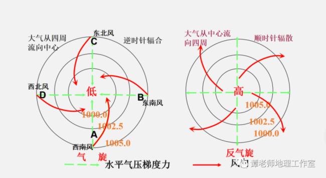 确定水平气压梯度力方向