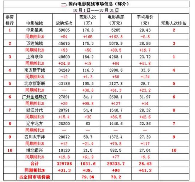 2008年全国电影票房