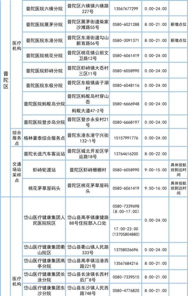 上海开车去舟山需要核酸检测吗