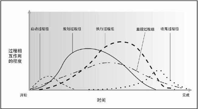 项目生命周期的完成阶段