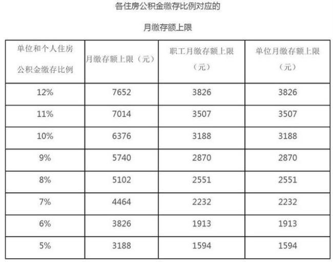 北京公积金提取每月有限额吗