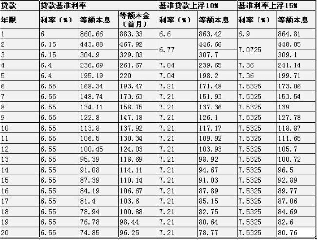 商业贷款32万二十年利息是多少