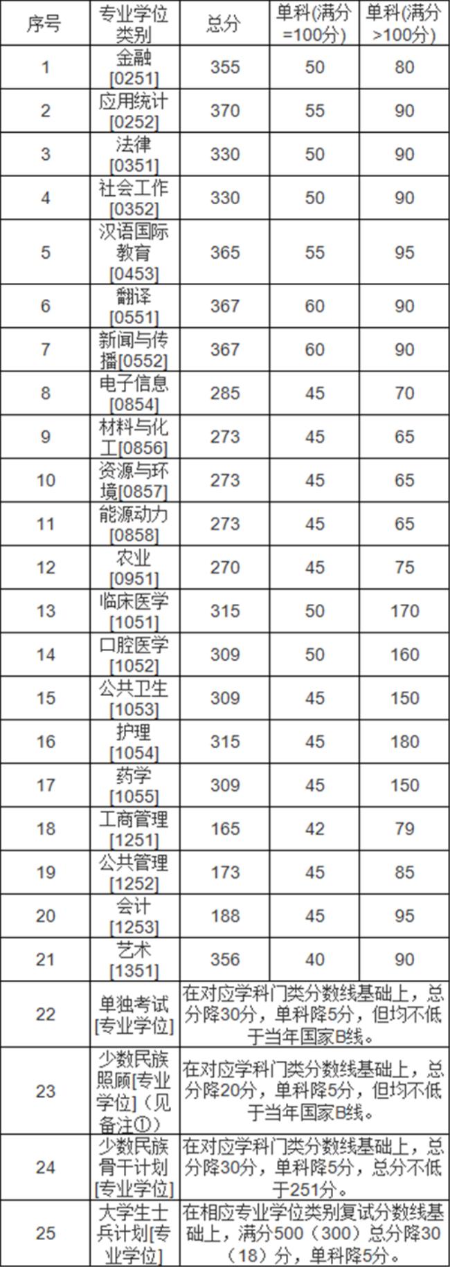 常州大学2022最低分数线