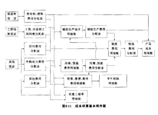 生产成本包括哪些内容