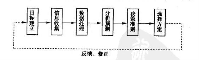 组织的决策过程分为哪四个阶段