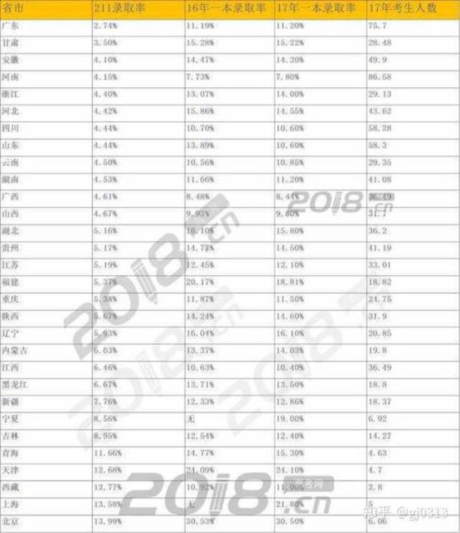 2011年全国卷三有哪些省份