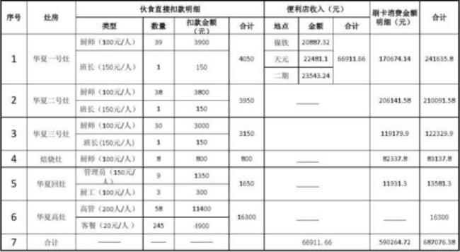 小饭店会计如何简单做帐