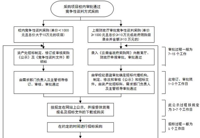 竞争性谈判流程是什么