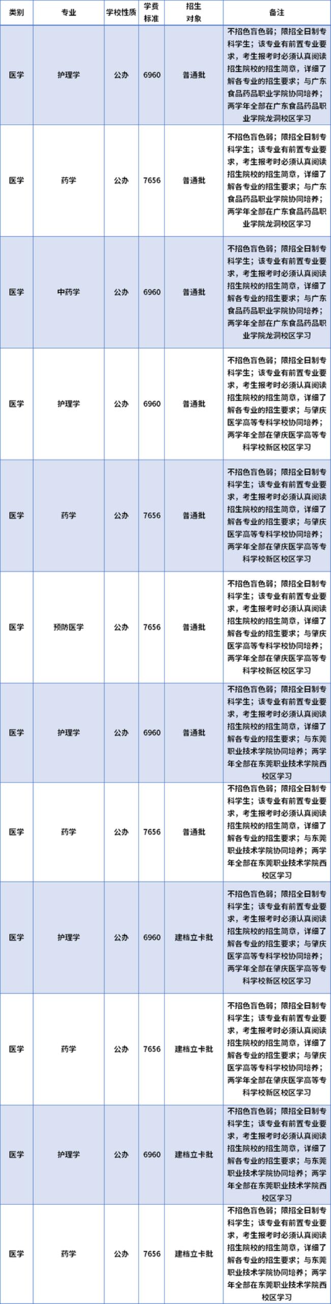 2022广州医科大学招生简章