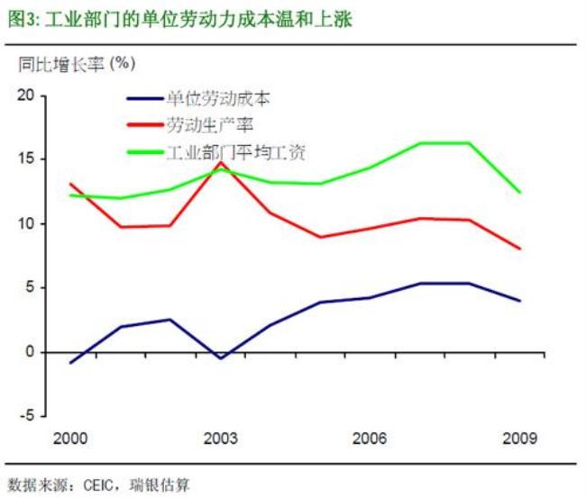 劳动成本与固定的含义和区别