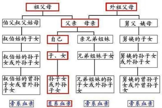 关于亲戚间的称呼