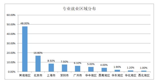 法学法律实务就业前景