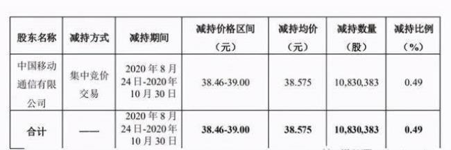 中国移动国家持股多少