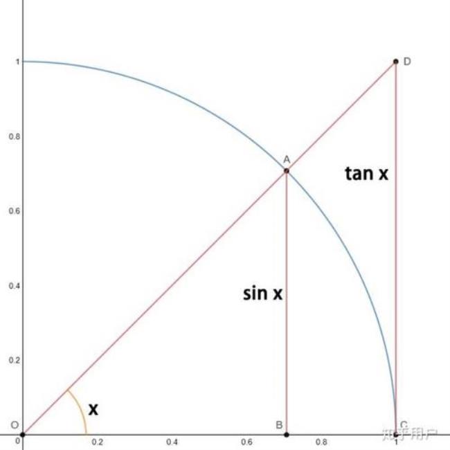 sinx的几何意义