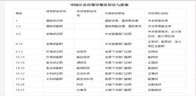 试用期公务员职务职级是什么