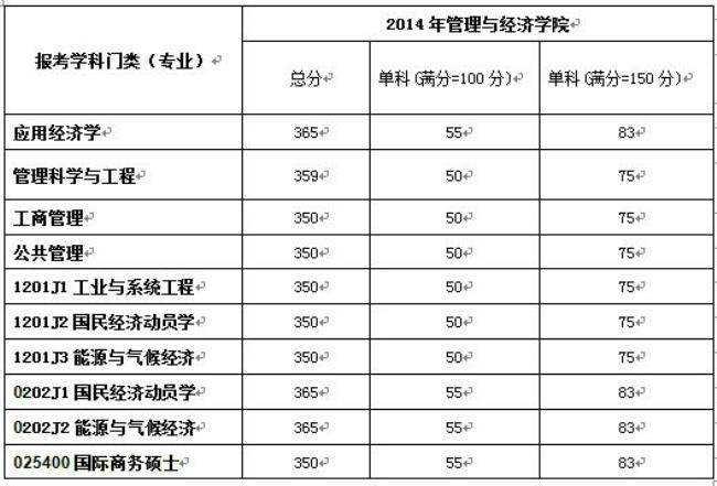 北理工考研复试通过率