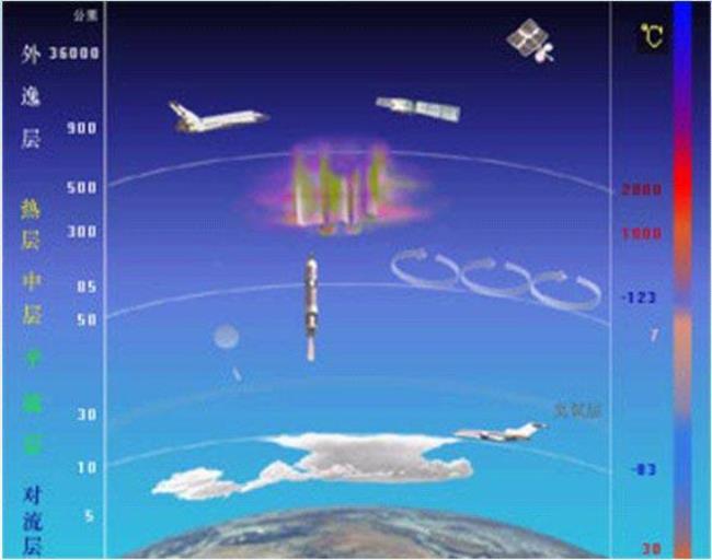 同温层与平流层区别