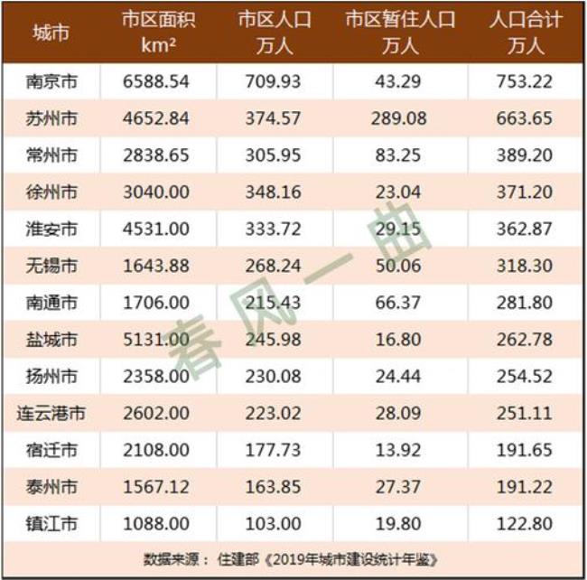 20年常州市常住人口