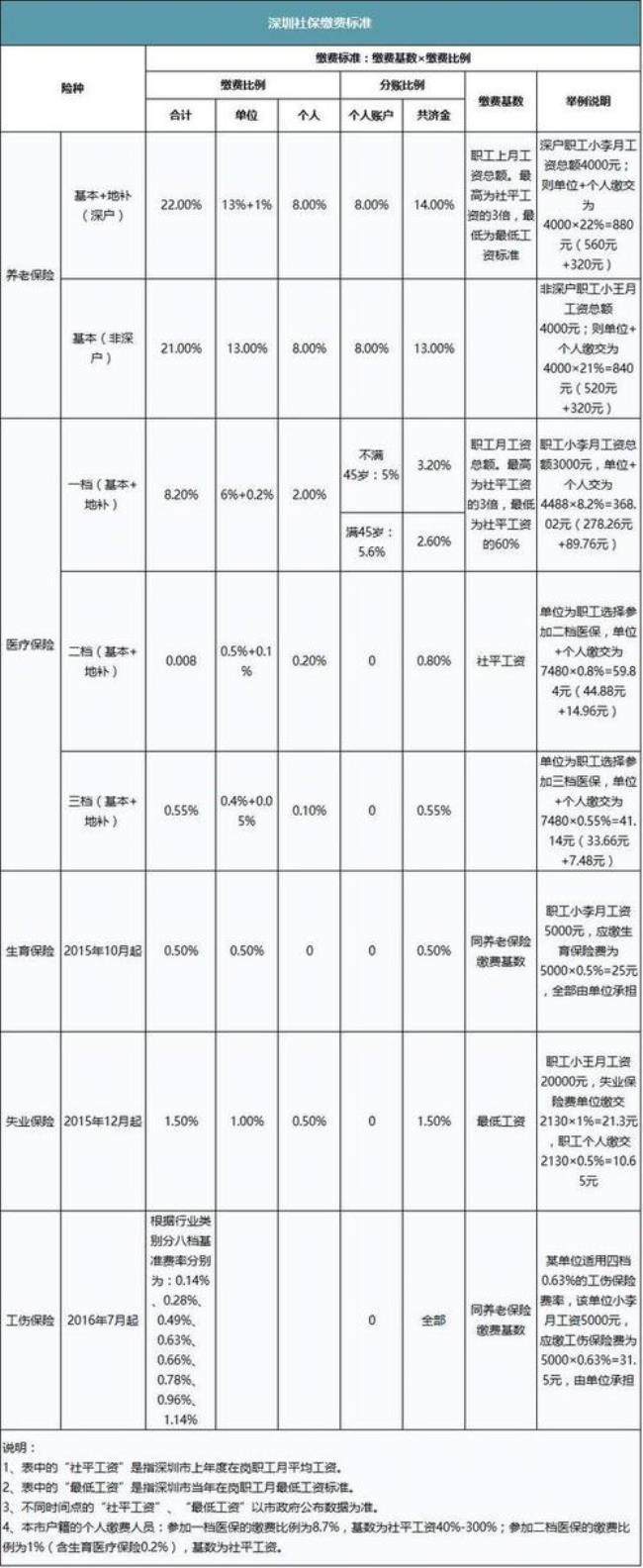 深圳公积金有什么用途