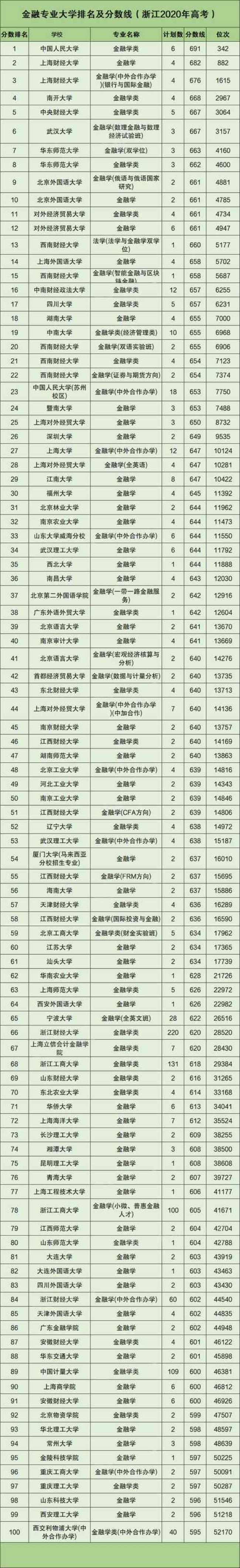 上海和北京最好的大学