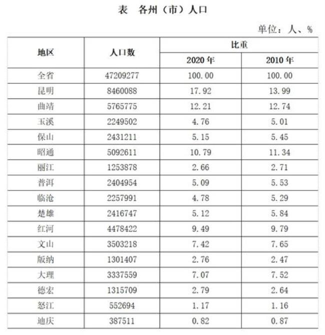 云南保山常年温度