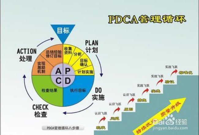 PDCA循环定义