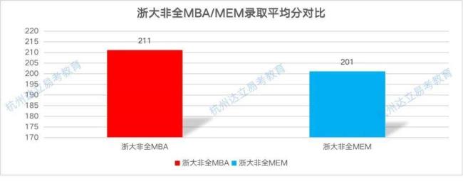 mba和mem属于相关专业么