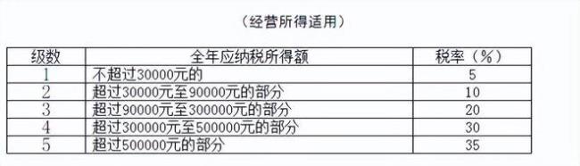 个人经营所得需要扣除成本吗