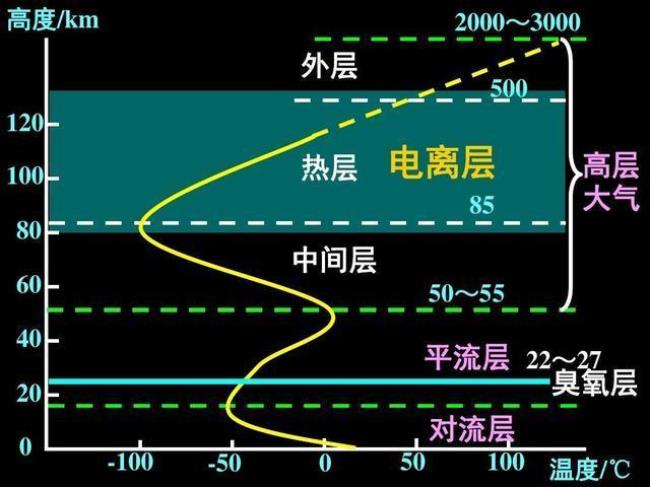 大气层结构