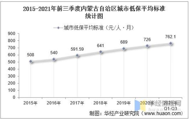 内蒙古兴安盟农村低保标准