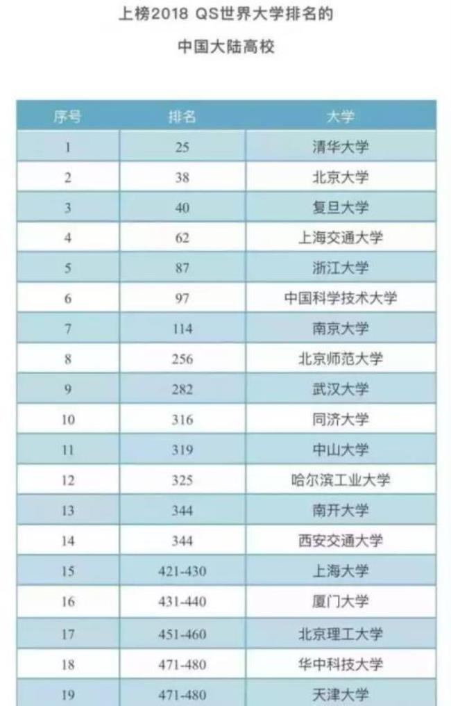 香港大学研究生内地认可度排名