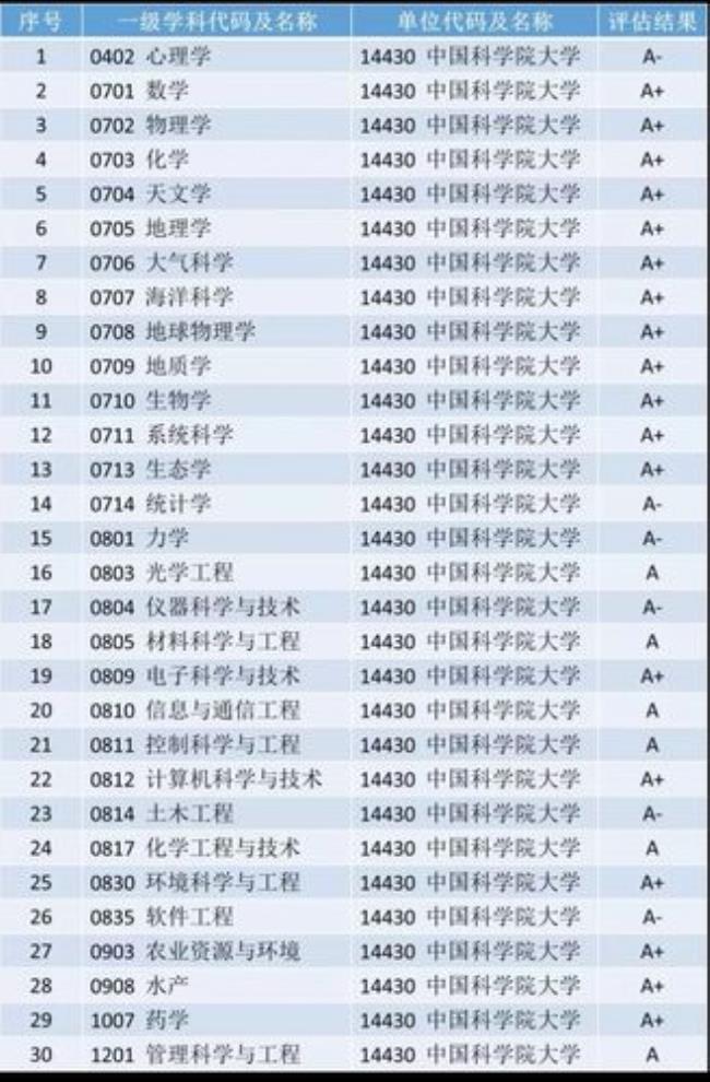 城乡规划学科评估排名