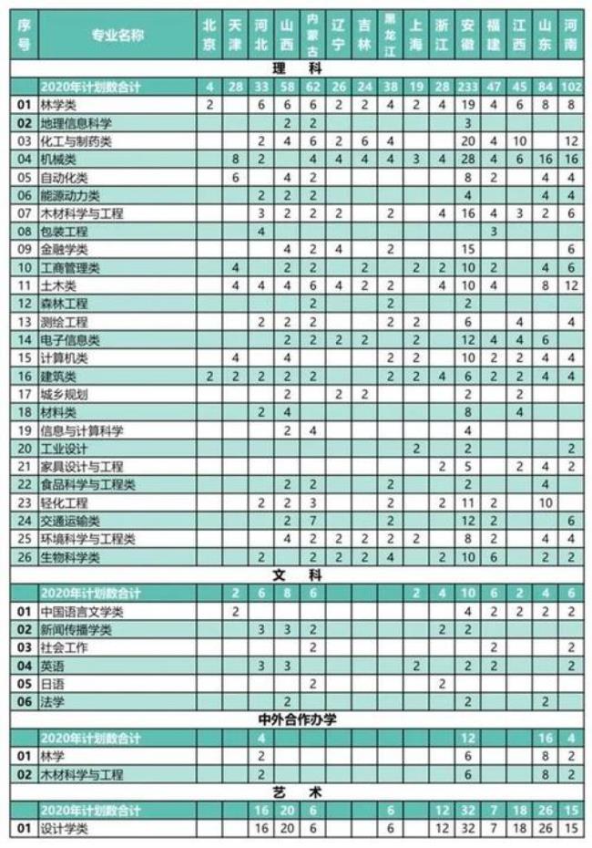 淮安林业大学属于几本