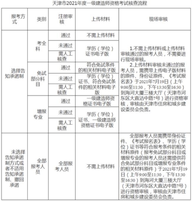 一级建造师告知承诺制什么意思