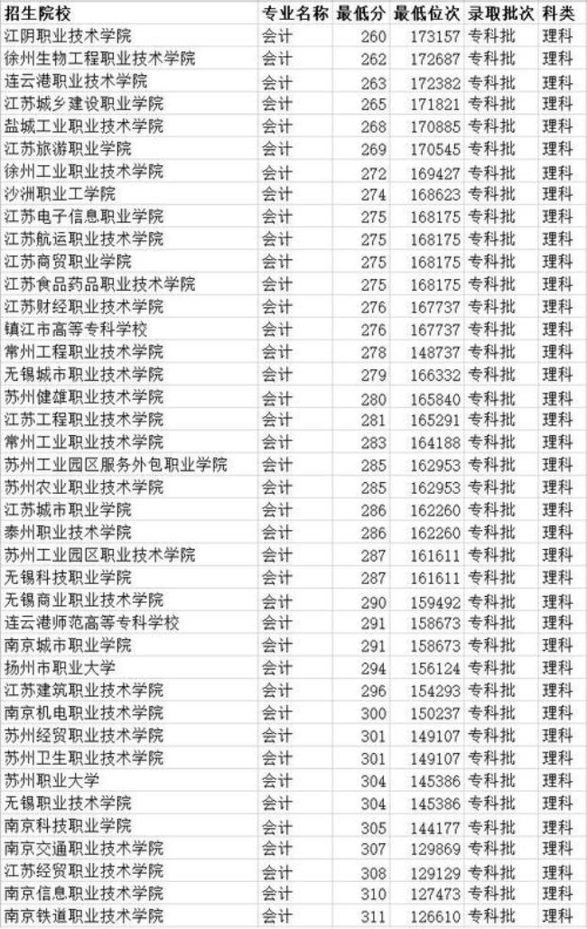 江苏5年制大专学校有哪些