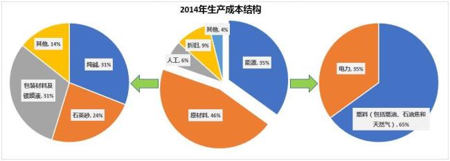 市场的大小取决于三个因素