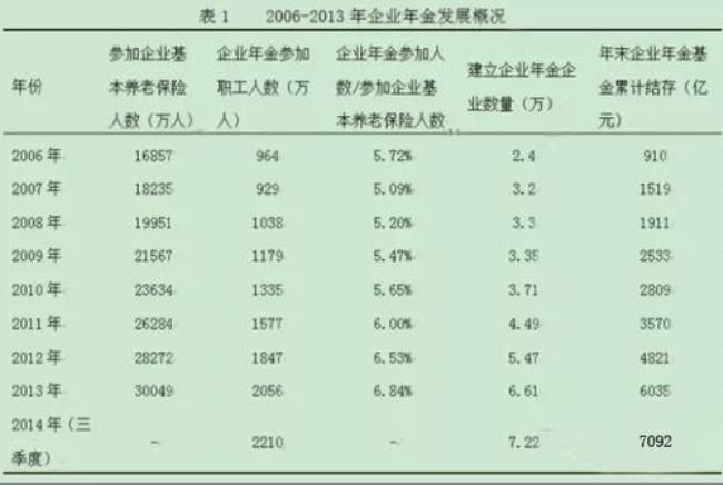 企业年金5000元退休可领取多少