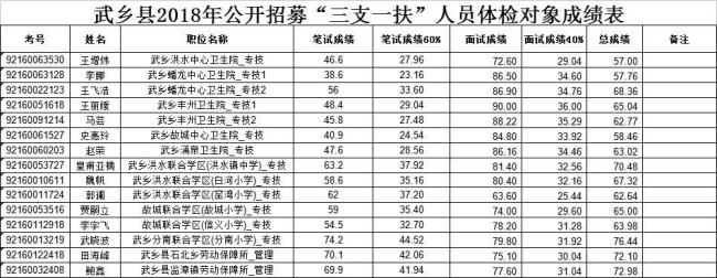 海南省三支一扶体检哪些项目