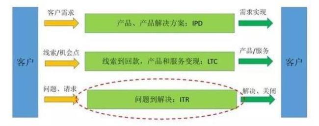 IT部门怎么以客户为中心