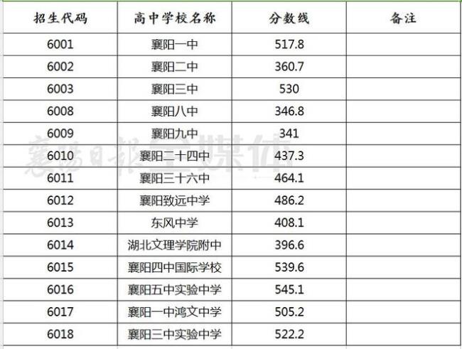 2004年襄阳学院录取分数线