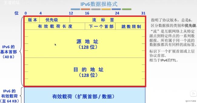 ip和ipv4的区别