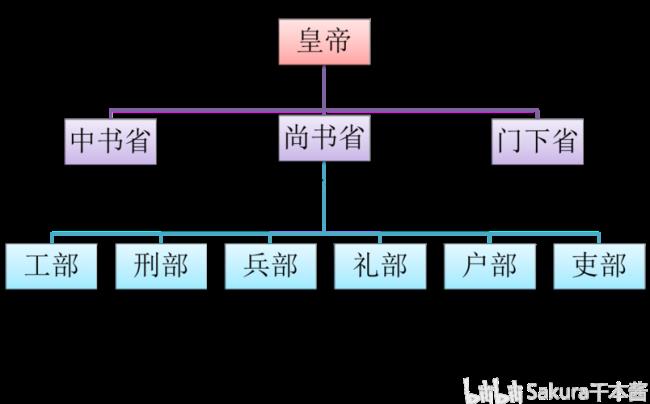 唐三省六部制特点