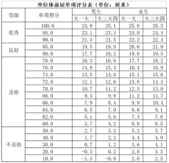 大学生1200米体测标准