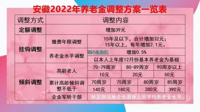 2022年辽宁养老金调整方案