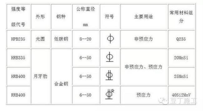 钢筋表示符号的读法