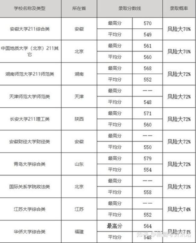 湖北理科高考580分可以填哪些大学