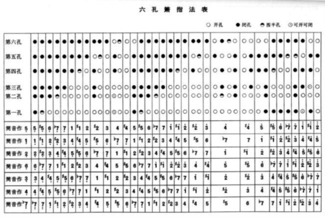 洞箫1234567指法口诀