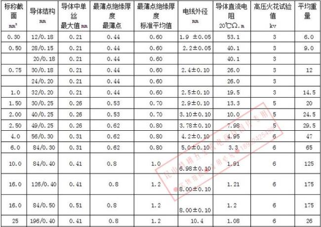 一平方电线为什么等于多少电流